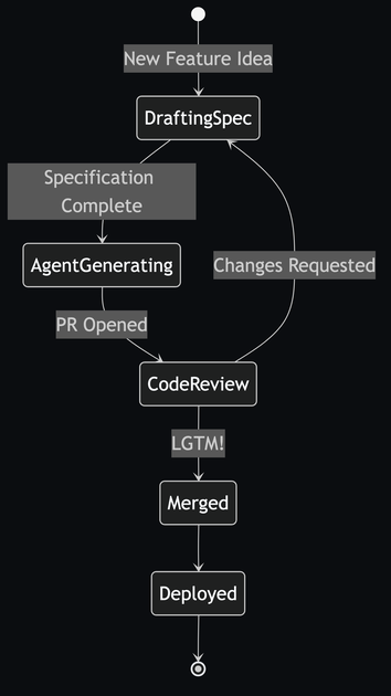 Diagram showing specification feeding autonomous agents that generate code and infrastructure.