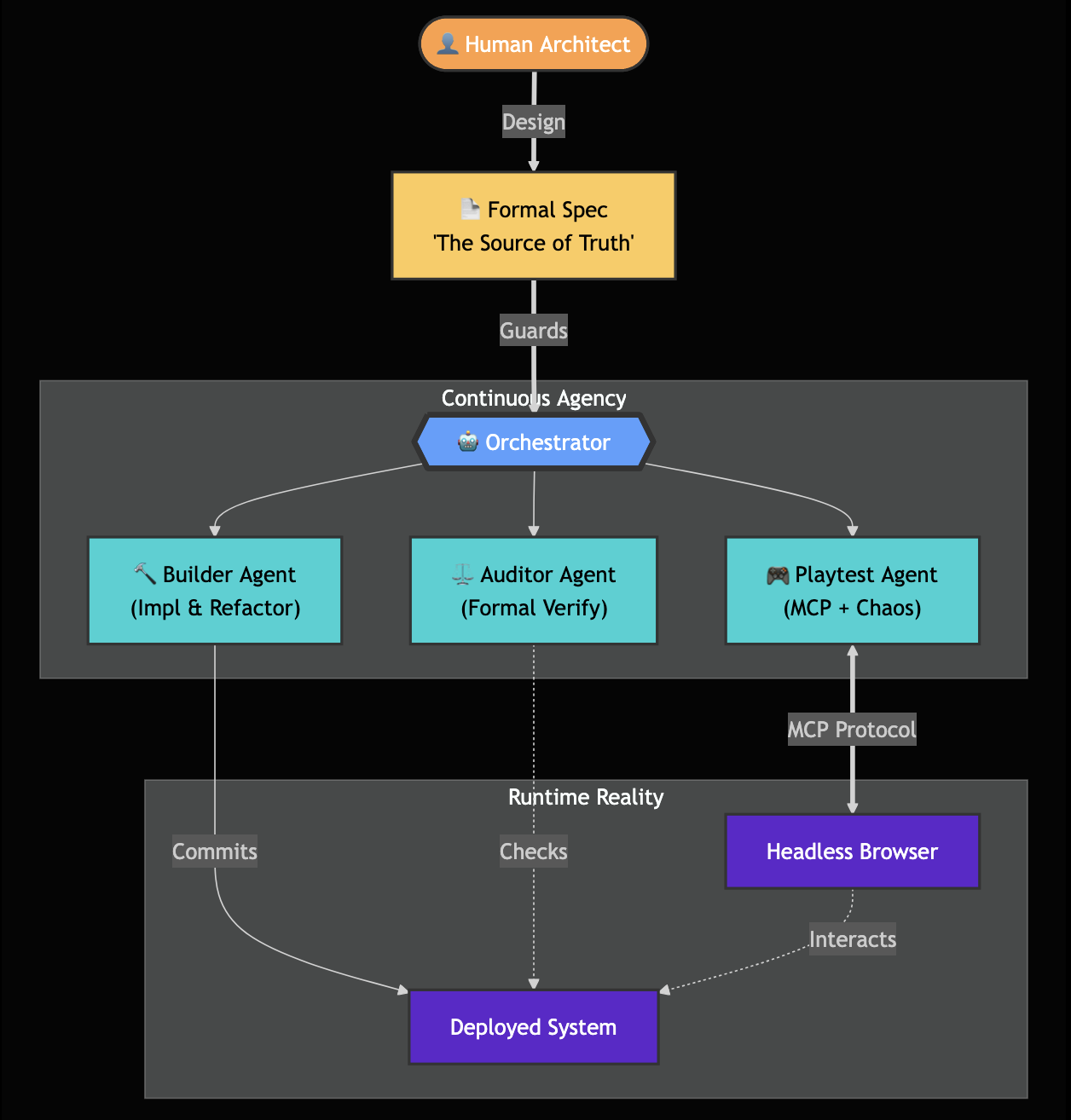 Agent-driven architecture diagram.
