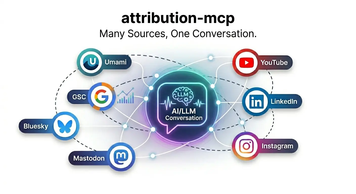 Multi-platform analytics dashboard showing Umami, YouTube, Bluesky, Mastodon, LinkedIn, Instagram, and GSC data