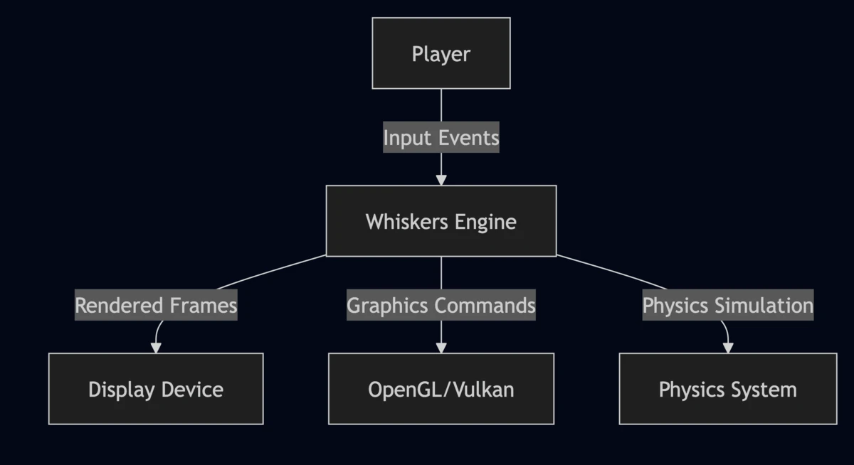 Whiskers Engine System Context